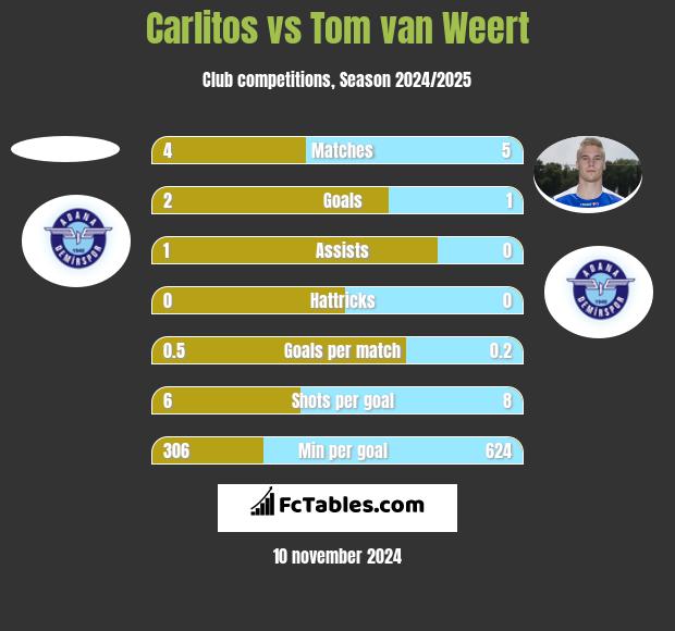 Carlitos vs Tom van Weert h2h player stats