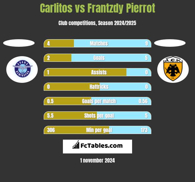 Carlitos vs Frantzdy Pierrot h2h player stats