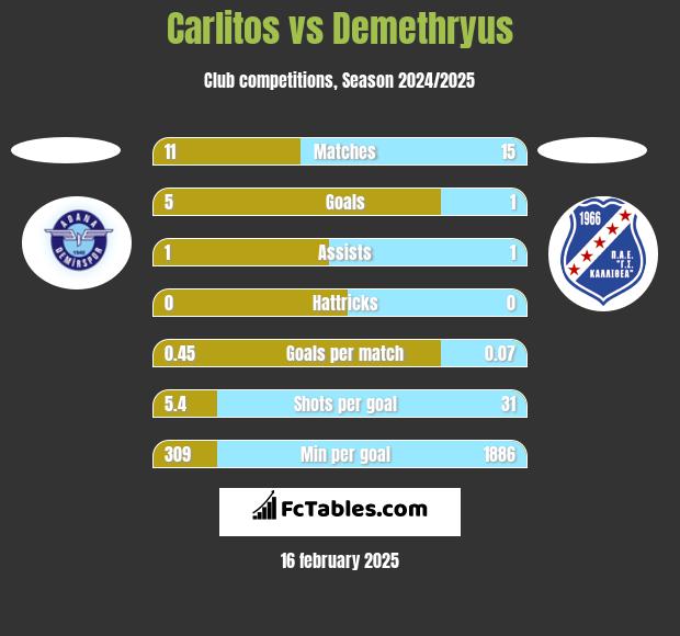 Carlitos vs Demethryus h2h player stats