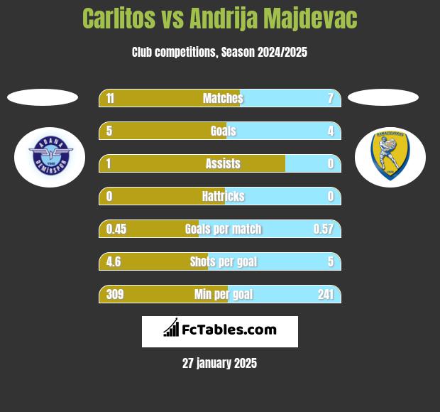 Carlitos vs Andrija Majdevac h2h player stats