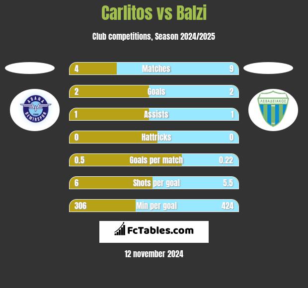 Carlitos vs Balzi h2h player stats