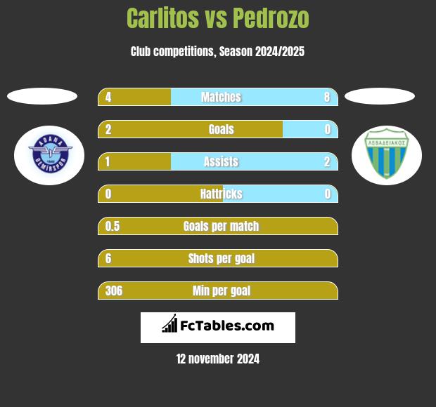 Carlitos vs Pedrozo h2h player stats