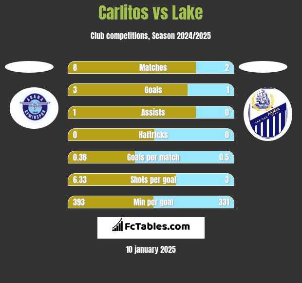 Carlitos vs Lake h2h player stats