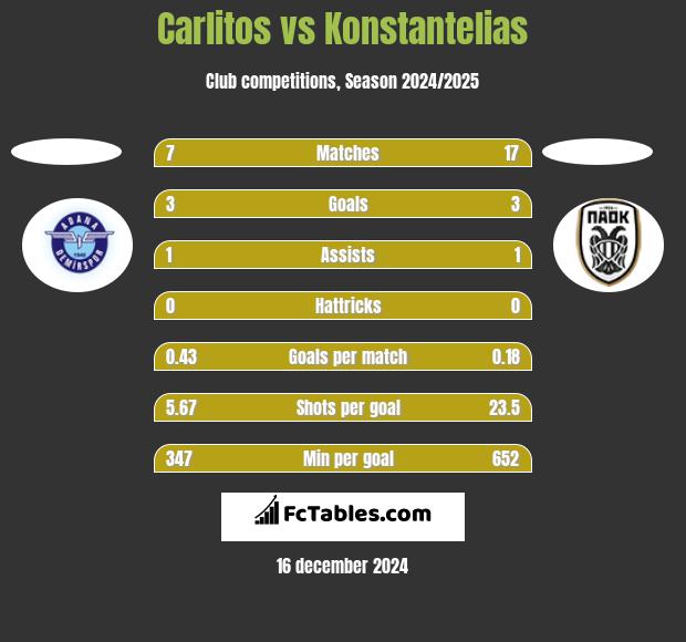 Carlitos vs Konstantelias h2h player stats