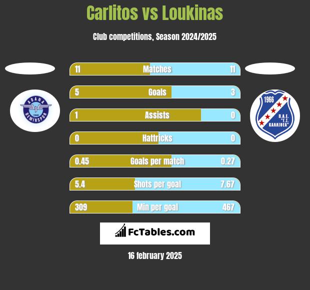 Carlitos vs Loukinas h2h player stats