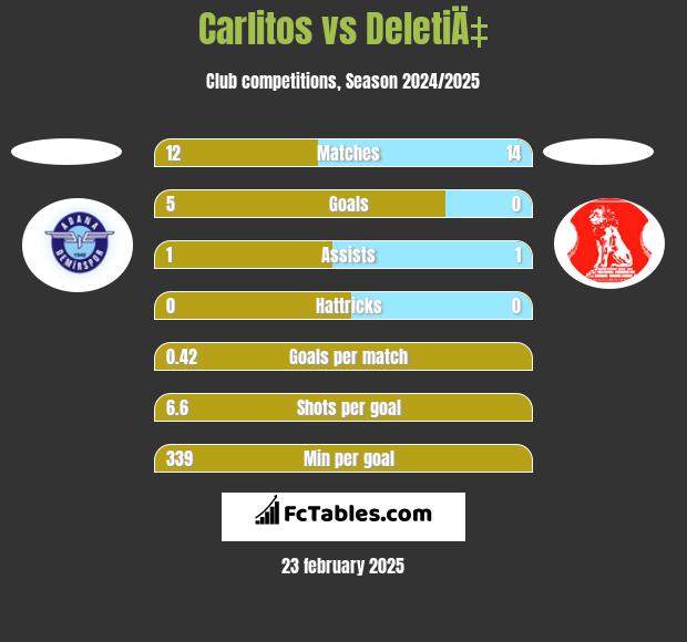 Carlitos vs DeletiÄ‡ h2h player stats