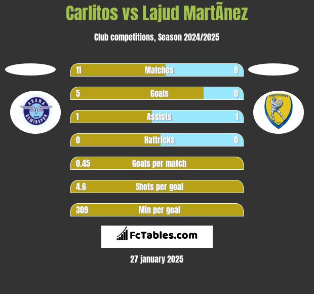 Carlitos vs Lajud MartÃ­nez h2h player stats