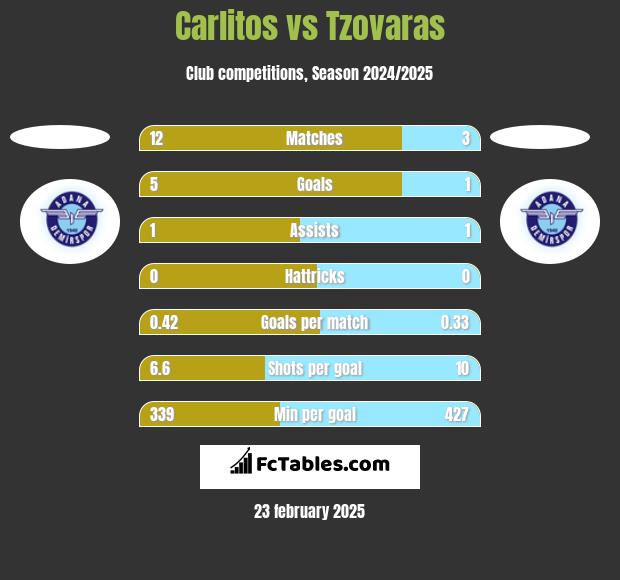 Carlitos vs Tzovaras h2h player stats