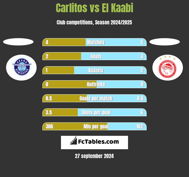 Carlitos vs El Kaabi h2h player stats