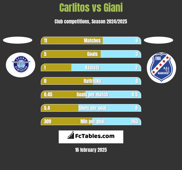 Carlitos vs Giani h2h player stats