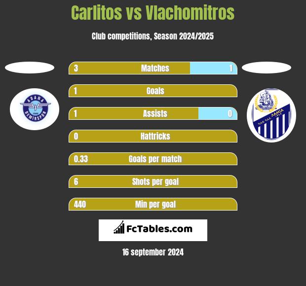 Carlitos vs Vlachomitros h2h player stats