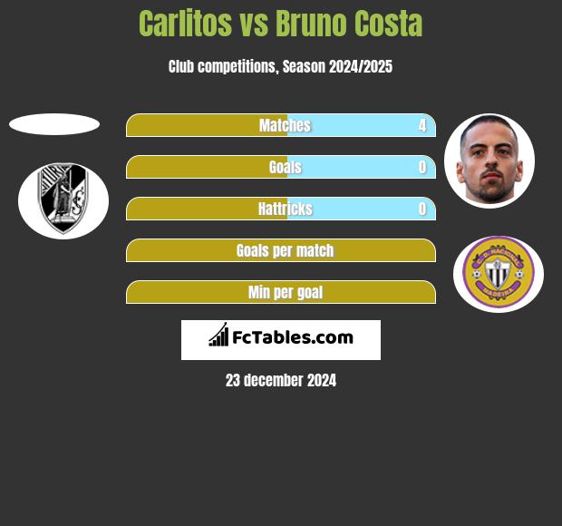 Carlitos vs Bruno Costa h2h player stats