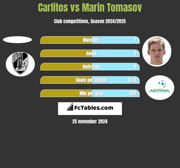 Carlitos vs Marin Tomasov h2h player stats