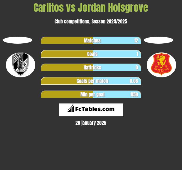 Carlitos vs Jordan Holsgrove h2h player stats