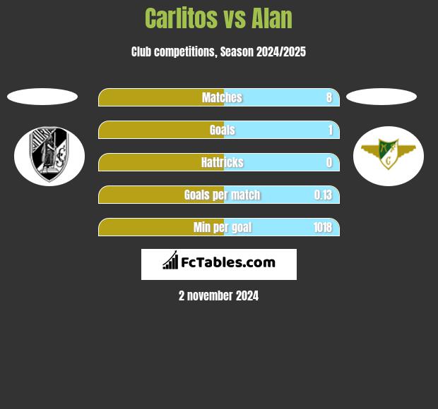 Carlitos vs Alan h2h player stats