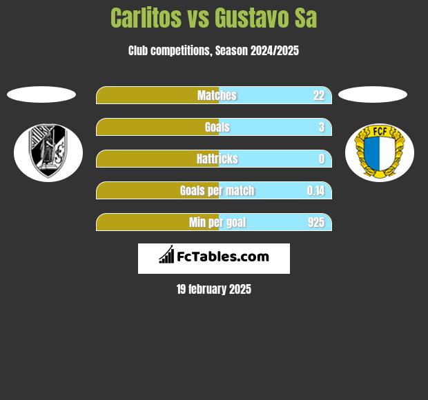 Carlitos vs Gustavo Sa h2h player stats