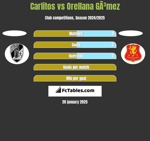 Carlitos vs Orellana GÃ³mez h2h player stats