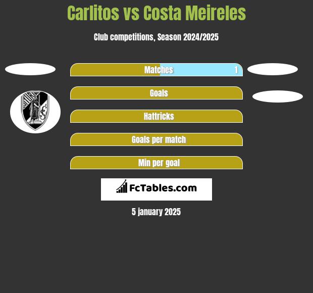 Carlitos vs Costa Meireles h2h player stats