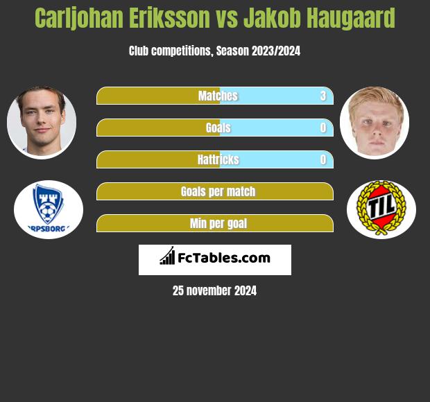 Carljohan Eriksson vs Jakob Haugaard h2h player stats