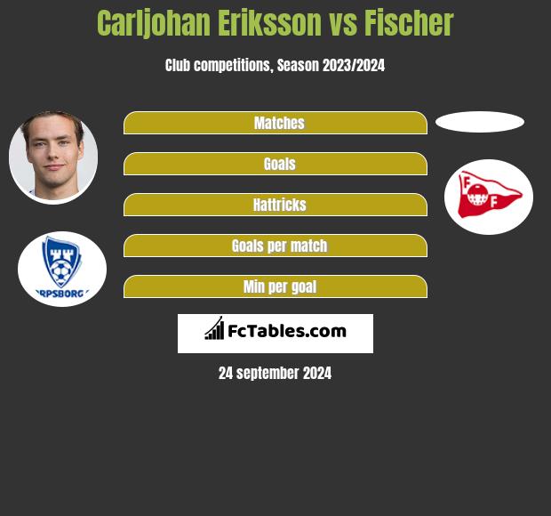 Carljohan Eriksson vs Fischer h2h player stats