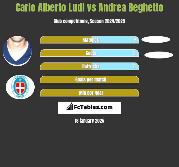 Carlo Alberto Ludi vs Andrea Beghetto h2h player stats