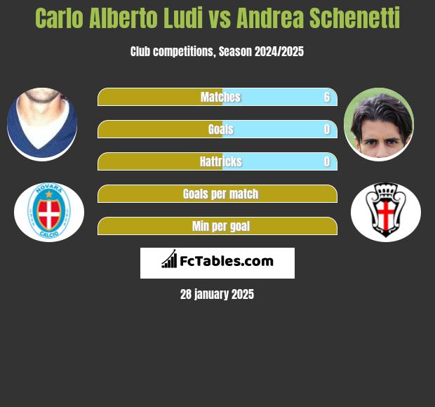 Carlo Alberto Ludi vs Andrea Schenetti h2h player stats