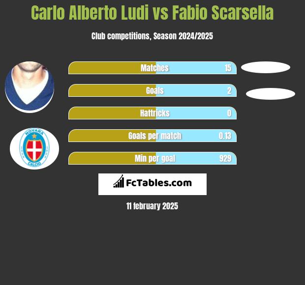 Carlo Alberto Ludi vs Fabio Scarsella h2h player stats