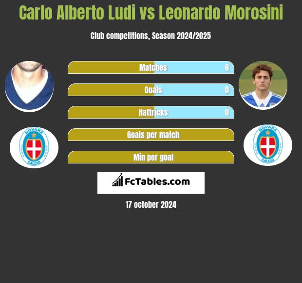 Carlo Alberto Ludi vs Leonardo Morosini h2h player stats