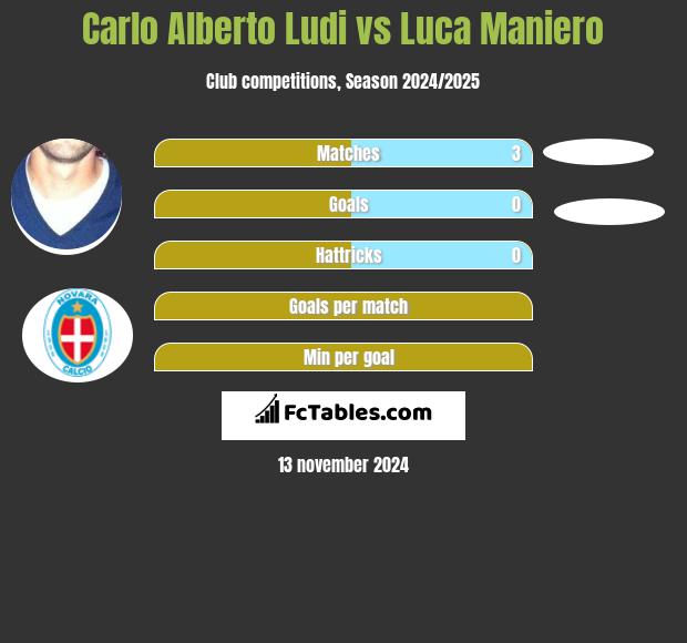 Carlo Alberto Ludi vs Luca Maniero h2h player stats