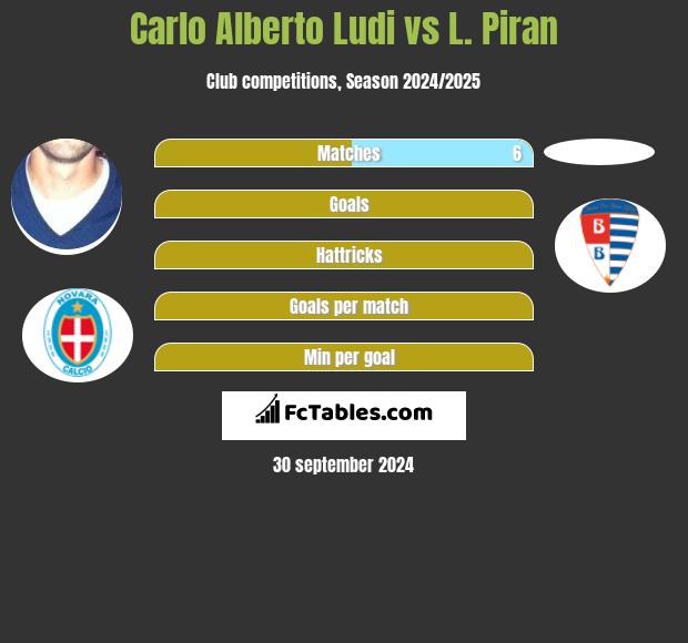 Carlo Alberto Ludi vs L. Piran h2h player stats