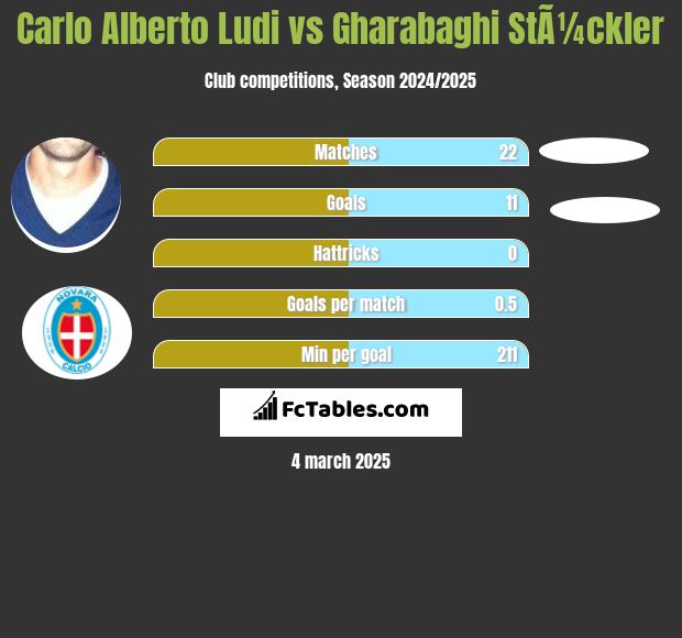 Carlo Alberto Ludi vs Gharabaghi StÃ¼ckler h2h player stats