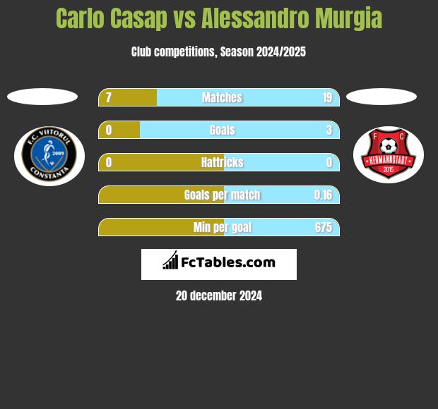 Carlo Casap vs Alessandro Murgia h2h player stats