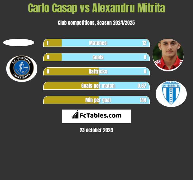 Carlo Casap vs Alexandru Mitrita h2h player stats