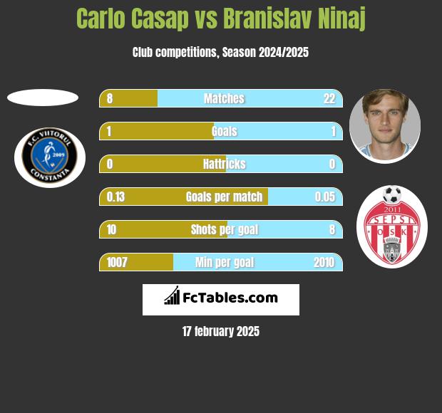 Carlo Casap vs Branislav Ninaj h2h player stats