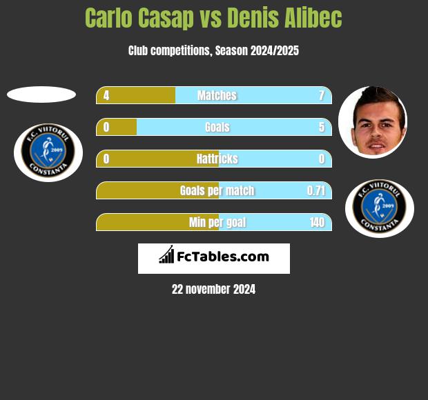 Carlo Casap vs Denis Alibec h2h player stats