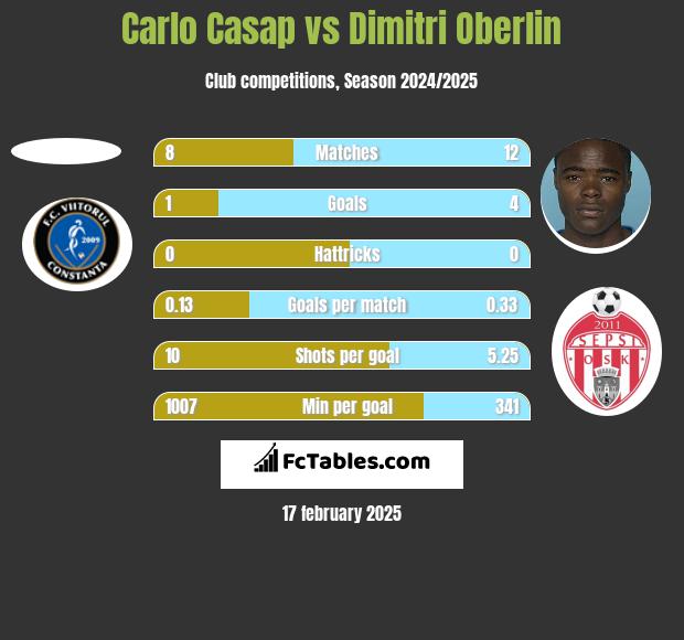 Carlo Casap vs Dimitri Oberlin h2h player stats