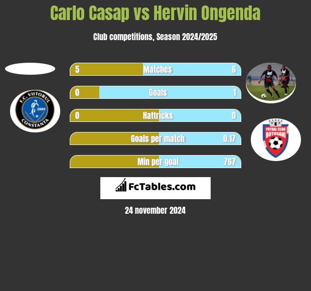 Carlo Casap vs Hervin Ongenda h2h player stats