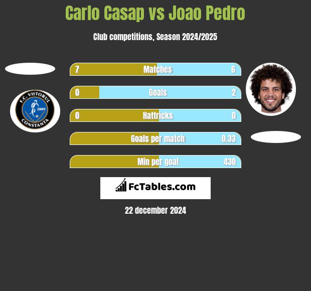 Carlo Casap vs Joao Pedro h2h player stats