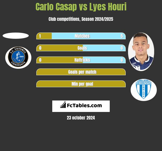 Carlo Casap vs Lyes Houri h2h player stats