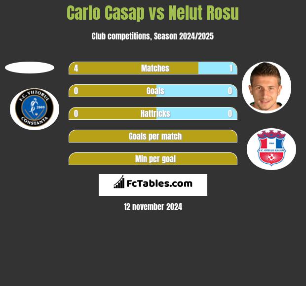 Carlo Casap vs Nelut Rosu h2h player stats