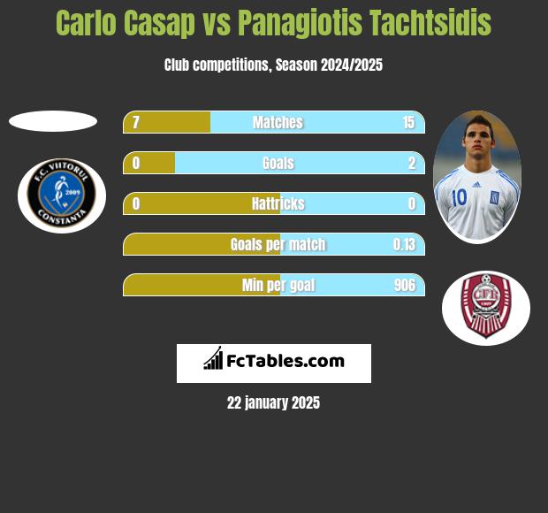 Carlo Casap vs Panagiotis Tachtsidis h2h player stats