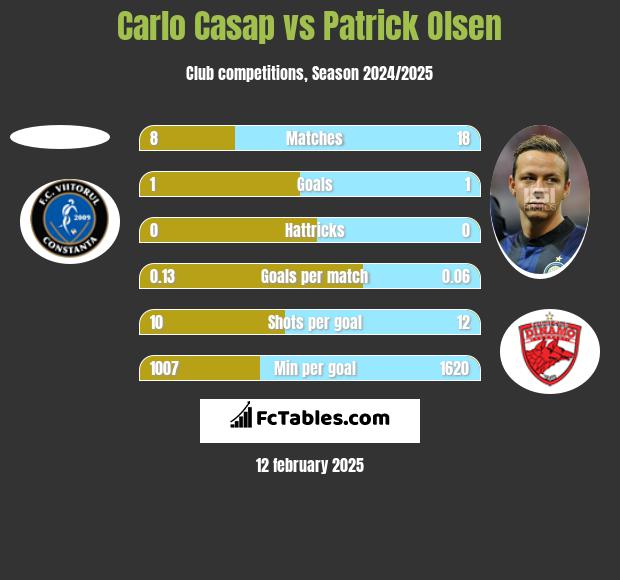 Carlo Casap vs Patrick Olsen h2h player stats