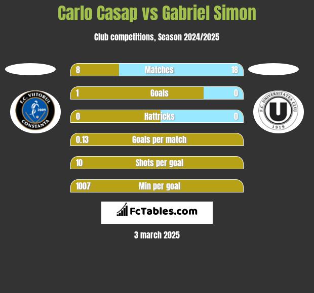 Carlo Casap vs Gabriel Simon h2h player stats