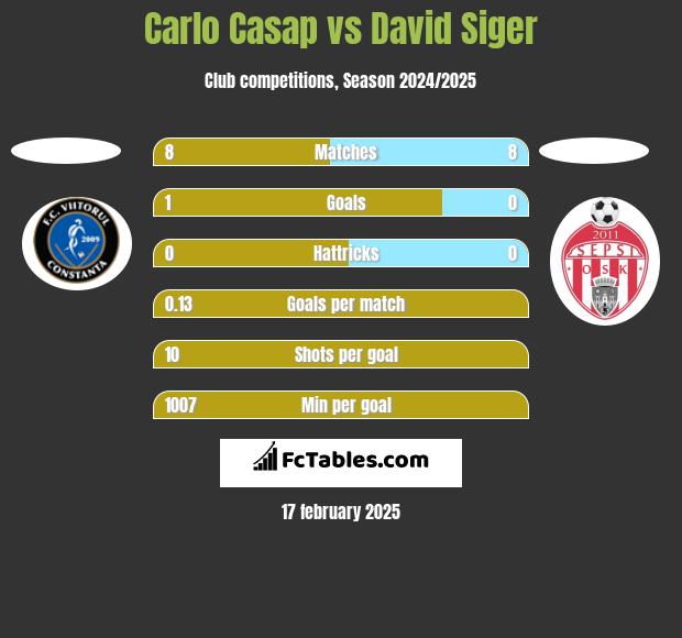 Carlo Casap vs David Siger h2h player stats