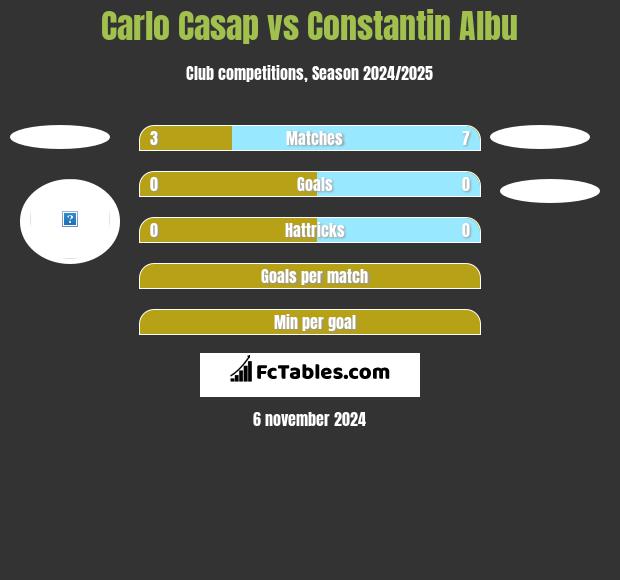 Carlo Casap vs Constantin Albu h2h player stats