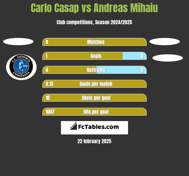 Carlo Casap vs Andreas Mihaiu h2h player stats