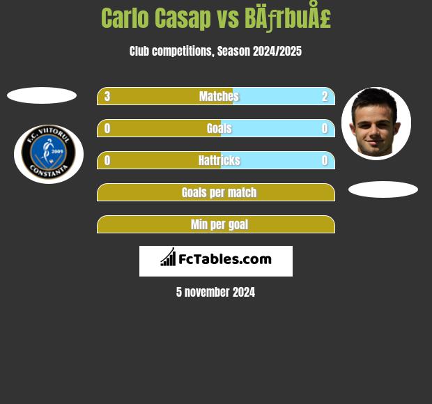 Carlo Casap vs BÄƒrbuÅ£ h2h player stats