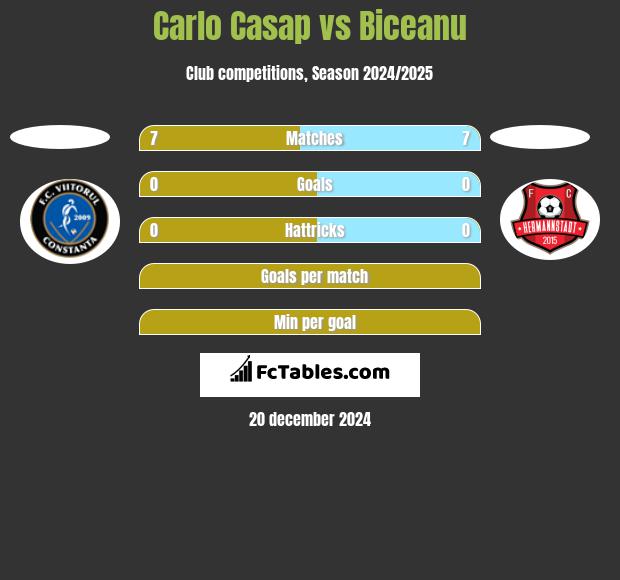 Carlo Casap vs Biceanu h2h player stats