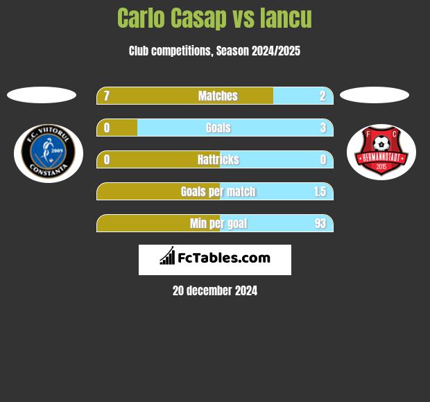 Carlo Casap vs Iancu h2h player stats