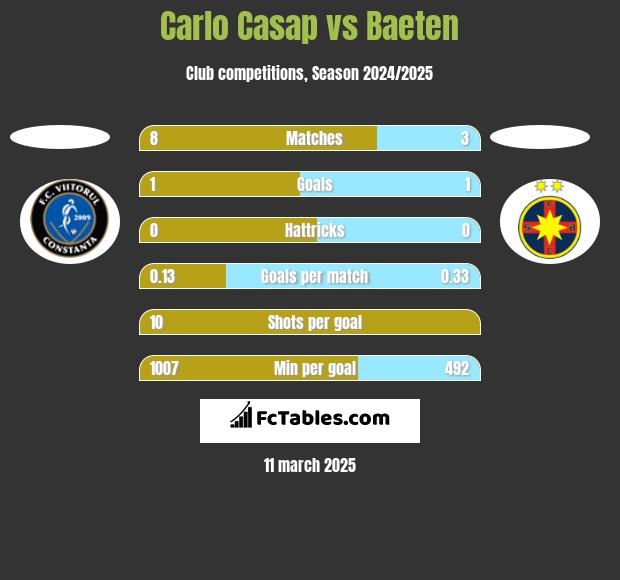 Carlo Casap vs Baeten h2h player stats